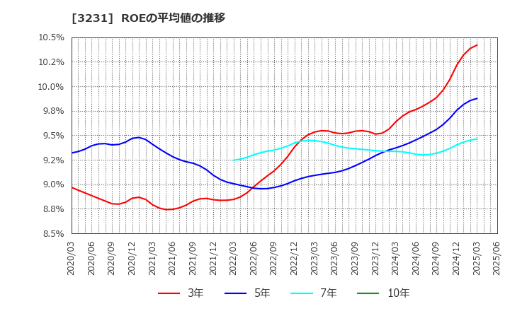 3231 野村不動産ホールディングス(株): ROEの平均値の推移