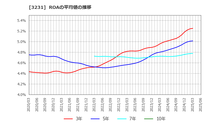 3231 野村不動産ホールディングス(株): ROAの平均値の推移