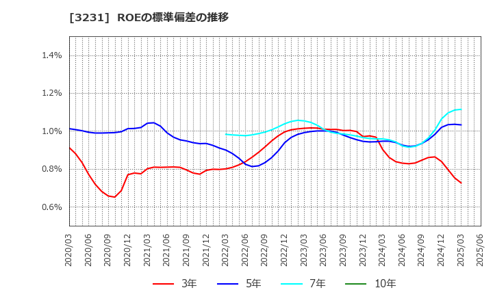 3231 野村不動産ホールディングス(株): ROEの標準偏差の推移