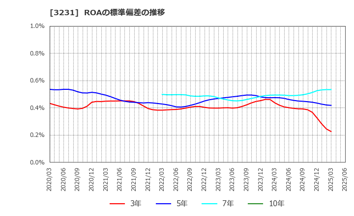 3231 野村不動産ホールディングス(株): ROAの標準偏差の推移
