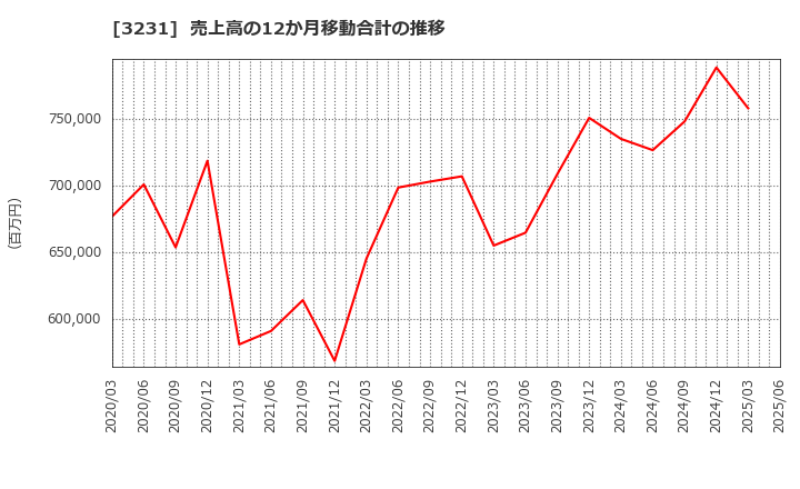 3231 野村不動産ホールディングス(株): 売上高の12か月移動合計の推移