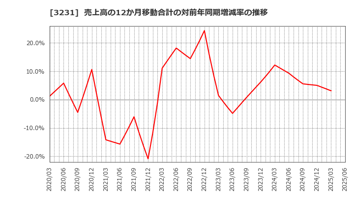 3231 野村不動産ホールディングス(株): 売上高の12か月移動合計の対前年同期増減率の推移