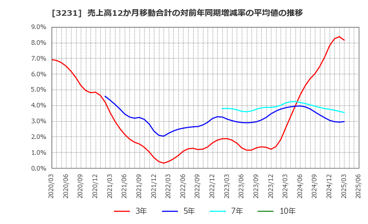 3231 野村不動産ホールディングス(株): 売上高12か月移動合計の対前年同期増減率の平均値の推移