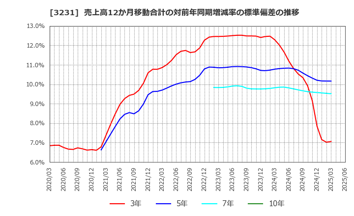 3231 野村不動産ホールディングス(株): 売上高12か月移動合計の対前年同期増減率の標準偏差の推移