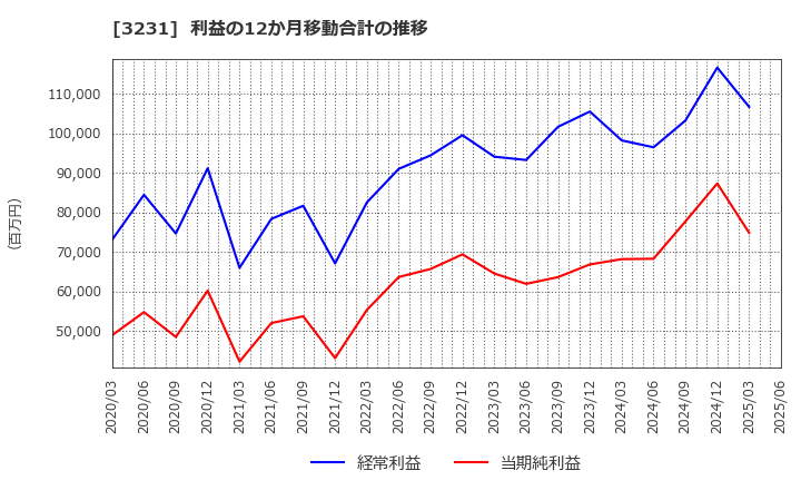 3231 野村不動産ホールディングス(株): 利益の12か月移動合計の推移