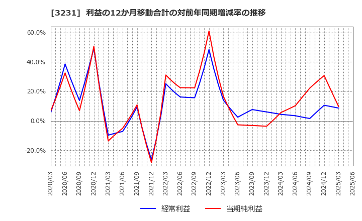 3231 野村不動産ホールディングス(株): 利益の12か月移動合計の対前年同期増減率の推移
