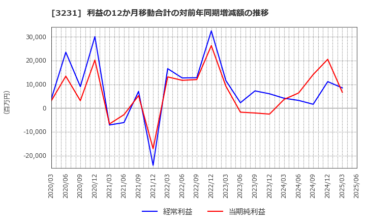 3231 野村不動産ホールディングス(株): 利益の12か月移動合計の対前年同期増減額の推移