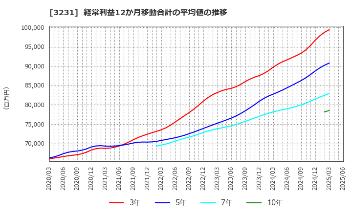 3231 野村不動産ホールディングス(株): 経常利益12か月移動合計の平均値の推移