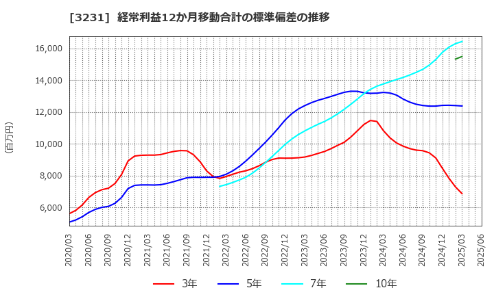 3231 野村不動産ホールディングス(株): 経常利益12か月移動合計の標準偏差の推移