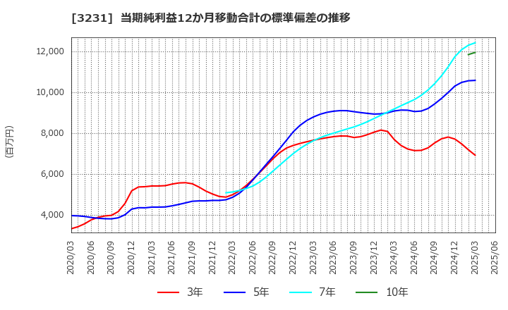 3231 野村不動産ホールディングス(株): 当期純利益12か月移動合計の標準偏差の推移