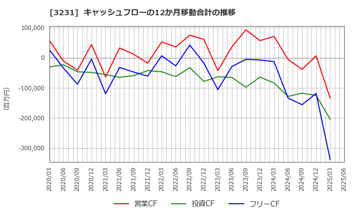 3231 野村不動産ホールディングス(株): キャッシュフローの12か月移動合計の推移