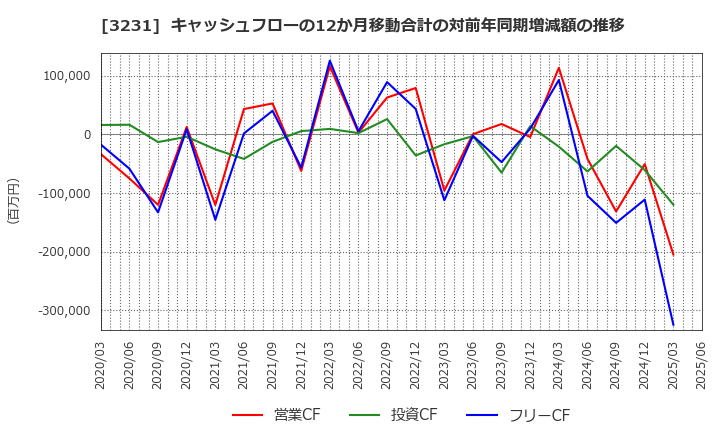 3231 野村不動産ホールディングス(株): キャッシュフローの12か月移動合計の対前年同期増減額の推移