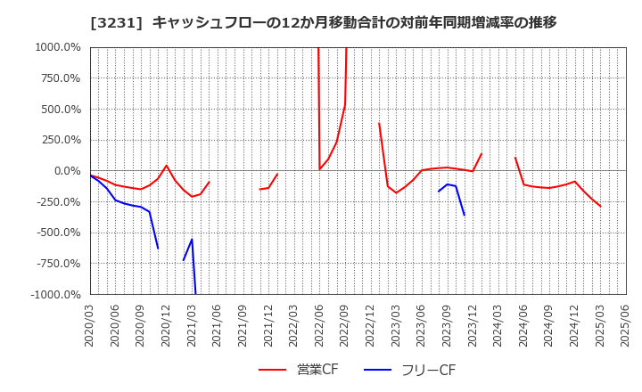 3231 野村不動産ホールディングス(株): キャッシュフローの12か月移動合計の対前年同期増減率の推移