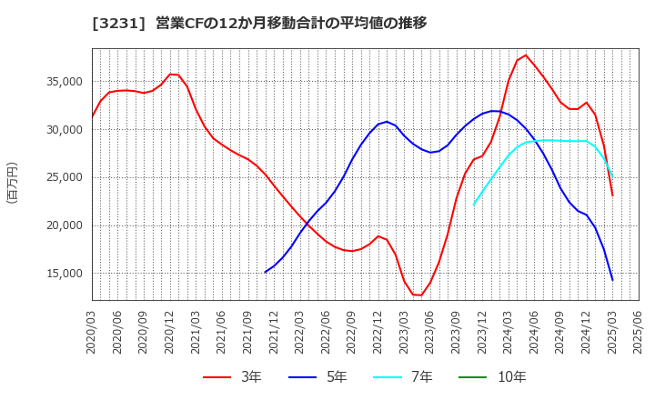 3231 野村不動産ホールディングス(株): 営業CFの12か月移動合計の平均値の推移