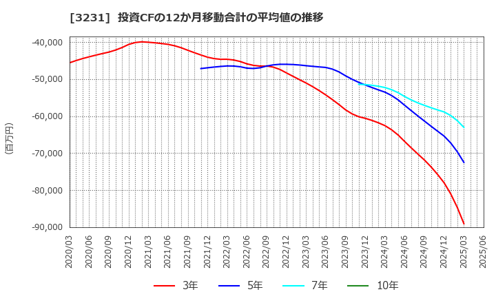 3231 野村不動産ホールディングス(株): 投資CFの12か月移動合計の平均値の推移