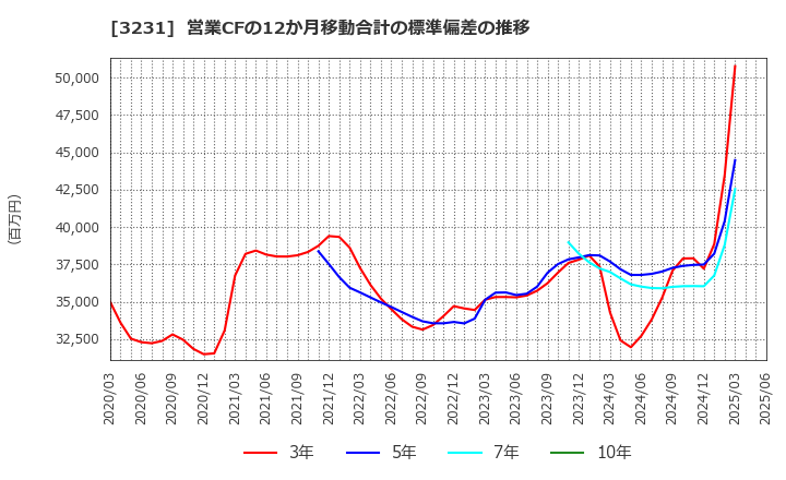3231 野村不動産ホールディングス(株): 営業CFの12か月移動合計の標準偏差の推移