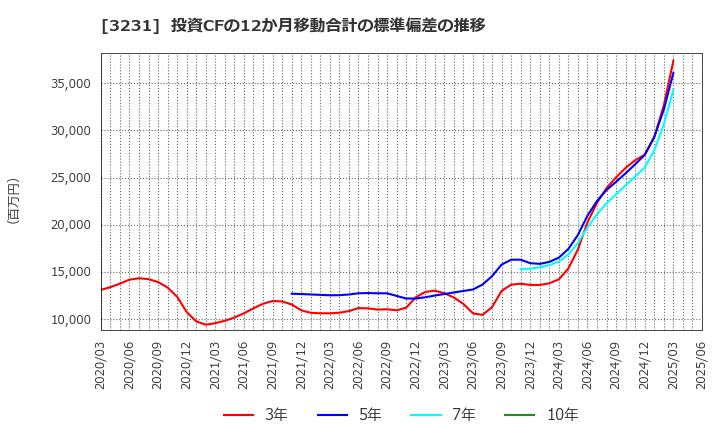 3231 野村不動産ホールディングス(株): 投資CFの12か月移動合計の標準偏差の推移