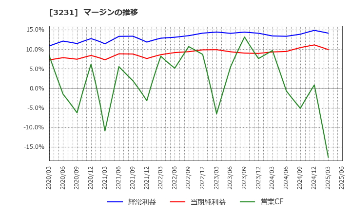 3231 野村不動産ホールディングス(株): マージンの推移