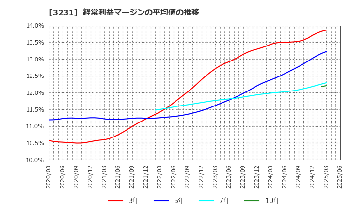 3231 野村不動産ホールディングス(株): 経常利益マージンの平均値の推移