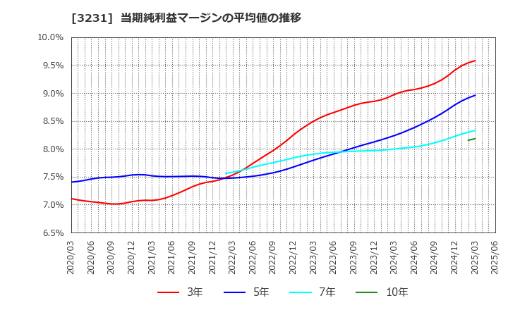 3231 野村不動産ホールディングス(株): 当期純利益マージンの平均値の推移