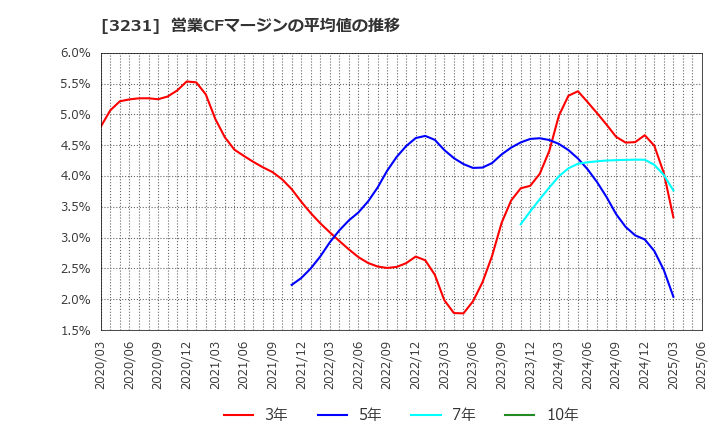 3231 野村不動産ホールディングス(株): 営業CFマージンの平均値の推移