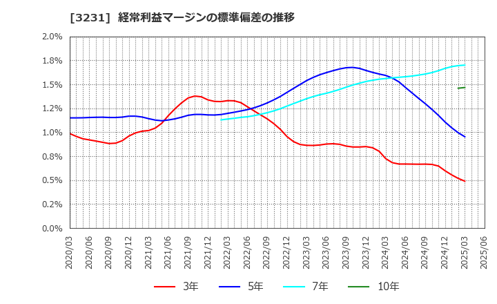 3231 野村不動産ホールディングス(株): 経常利益マージンの標準偏差の推移
