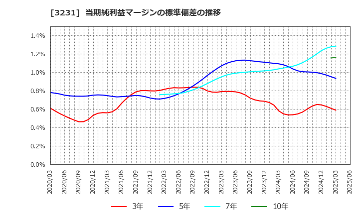 3231 野村不動産ホールディングス(株): 当期純利益マージンの標準偏差の推移