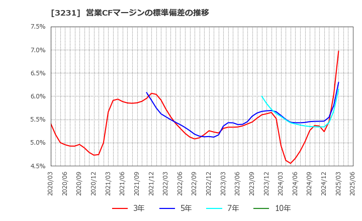 3231 野村不動産ホールディングス(株): 営業CFマージンの標準偏差の推移