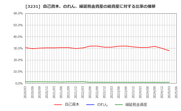 3231 野村不動産ホールディングス(株): 自己資本、のれん、繰延税金資産の総資産に対する比率の推移