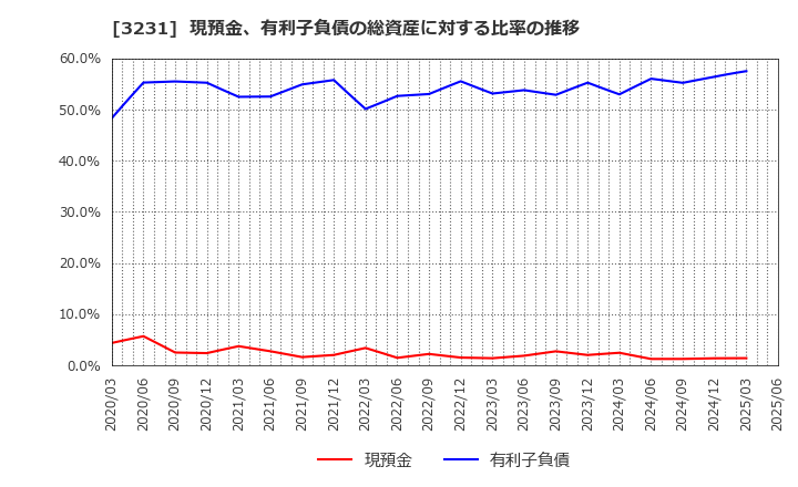 3231 野村不動産ホールディングス(株): 現預金、有利子負債の総資産に対する比率の推移