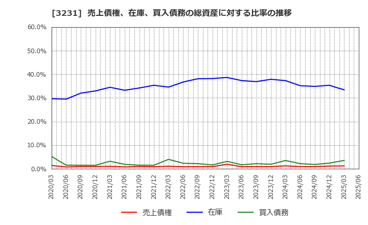3231 野村不動産ホールディングス(株): 売上債権、在庫、買入債務の総資産に対する比率の推移