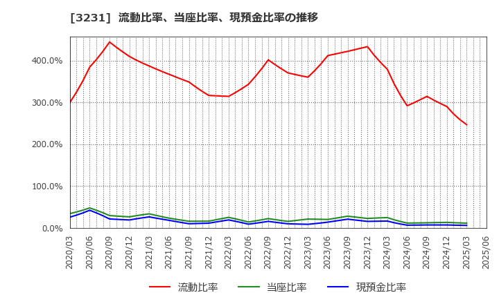 3231 野村不動産ホールディングス(株): 流動比率、当座比率、現預金比率の推移