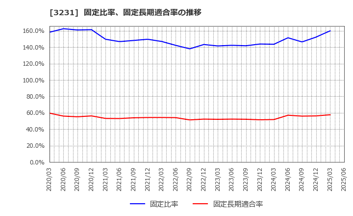 3231 野村不動産ホールディングス(株): 固定比率、固定長期適合率の推移