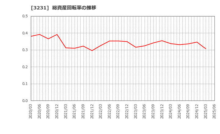 3231 野村不動産ホールディングス(株): 総資産回転率の推移