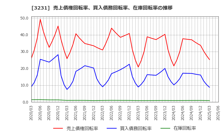 3231 野村不動産ホールディングス(株): 売上債権回転率、買入債務回転率、在庫回転率の推移
