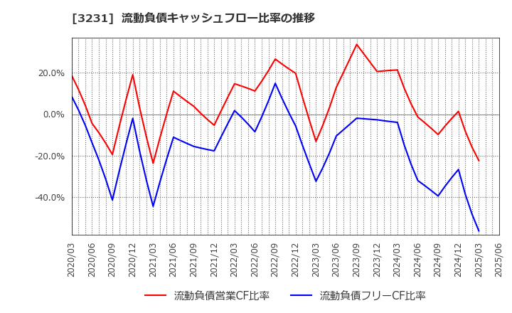 3231 野村不動産ホールディングス(株): 流動負債キャッシュフロー比率の推移
