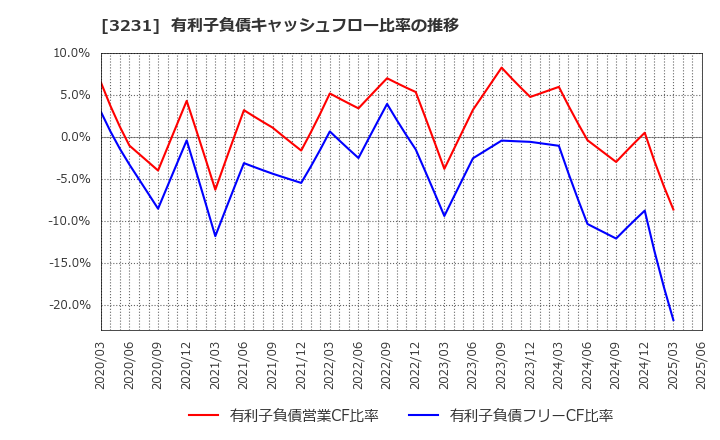 3231 野村不動産ホールディングス(株): 有利子負債キャッシュフロー比率の推移