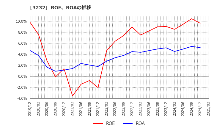 3232 三重交通グループホールディングス(株): ROE、ROAの推移