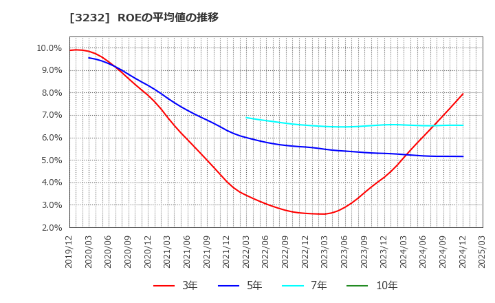 3232 三重交通グループホールディングス(株): ROEの平均値の推移