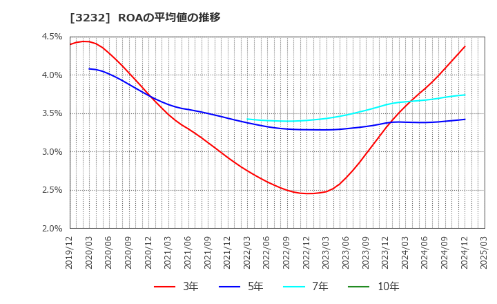 3232 三重交通グループホールディングス(株): ROAの平均値の推移