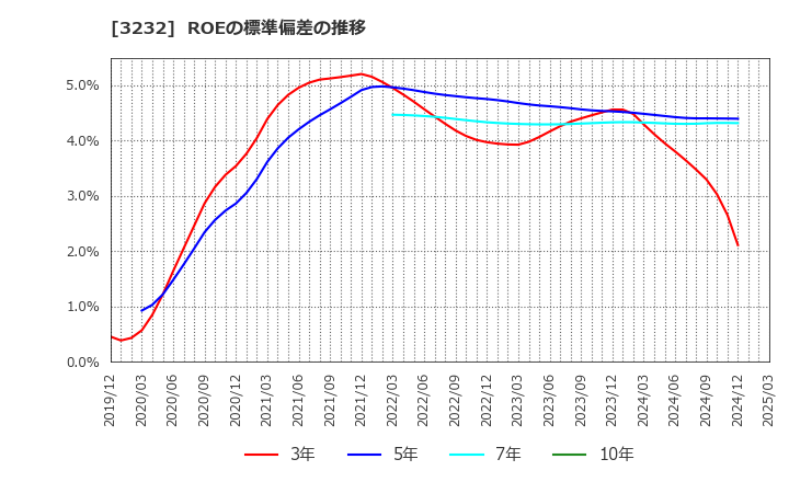 3232 三重交通グループホールディングス(株): ROEの標準偏差の推移