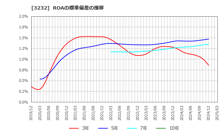 3232 三重交通グループホールディングス(株): ROAの標準偏差の推移