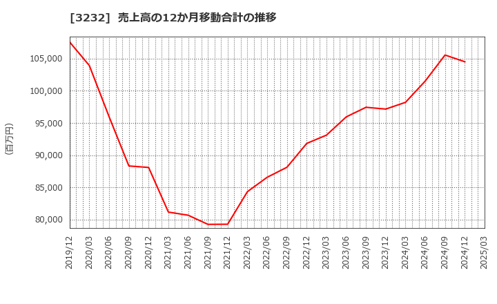 3232 三重交通グループホールディングス(株): 売上高の12か月移動合計の推移