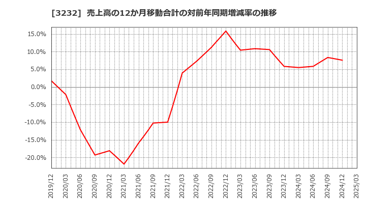 3232 三重交通グループホールディングス(株): 売上高の12か月移動合計の対前年同期増減率の推移