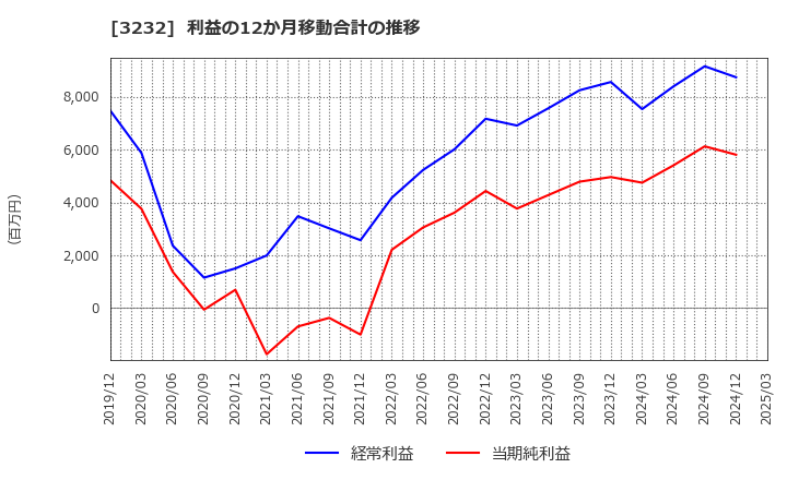 3232 三重交通グループホールディングス(株): 利益の12か月移動合計の推移