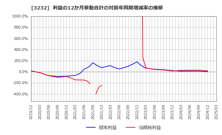3232 三重交通グループホールディングス(株): 利益の12か月移動合計の対前年同期増減率の推移
