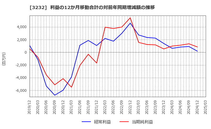 3232 三重交通グループホールディングス(株): 利益の12か月移動合計の対前年同期増減額の推移