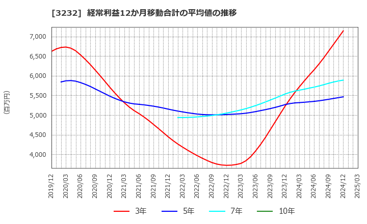 3232 三重交通グループホールディングス(株): 経常利益12か月移動合計の平均値の推移
