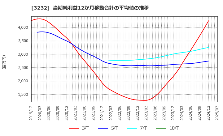 3232 三重交通グループホールディングス(株): 当期純利益12か月移動合計の平均値の推移