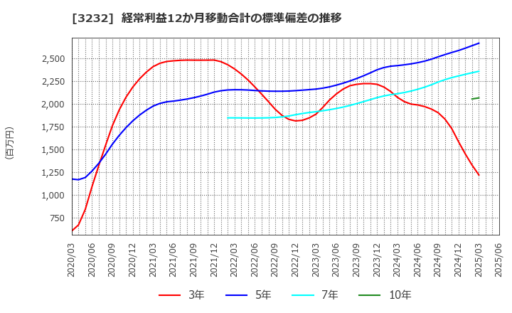 3232 三重交通グループホールディングス(株): 経常利益12か月移動合計の標準偏差の推移